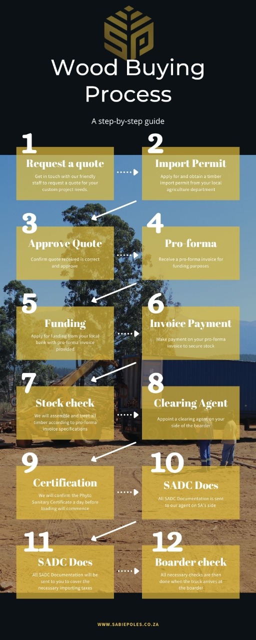 Purchasing Wood Wood buying Process